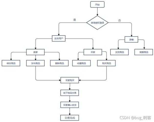 畢業(yè)設(shè)計——基于小程序云開發(fā)的校園二手交易平臺(附源碼)_第2張圖片