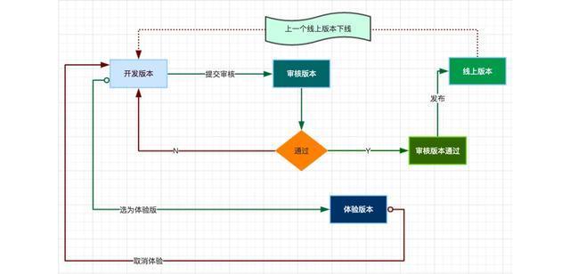 「大眾點(diǎn)評(píng)點(diǎn)餐」小程序開發(fā)經(jīng)驗(yàn) 07:發(fā)布與推廣