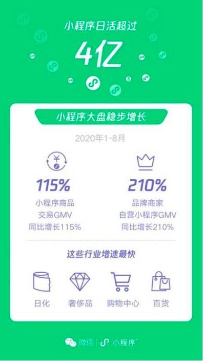 進擊的小程序 品牌自營GMV同比增長210 ,這些行業(yè)增速最快