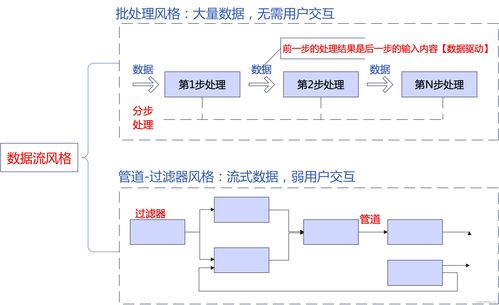 系統(tǒng)架構(gòu)設(shè)計高級技能 軟件架構(gòu)概念 架構(gòu)風(fēng)格 absd 架構(gòu)復(fù)用 dssa