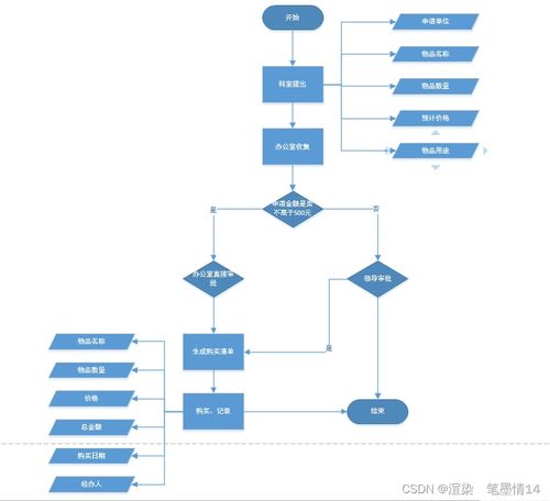 軟件工程 繪制系統(tǒng)業(yè)務流程圖