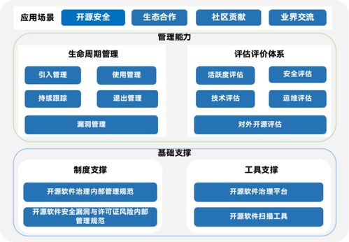 開源軟件安全與合規(guī)治理體系在券商領(lǐng)域的探索與實踐