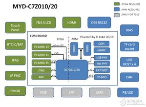 米爾科技強(qiáng)勢(shì)推出全功能xilinx zynq 7010 7020開發(fā)平臺(tái)