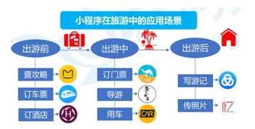 你知道,小程序已經(jīng)把旅游出行的所有場(chǎng)景都包圓了嗎