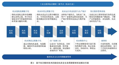 基于標(biāo)識(shí)解析技術(shù)的數(shù)控機(jī)床全生命周期管理系統(tǒng)設(shè)計(jì)與實(shí)現(xiàn)