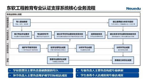 東軟工程教育專業(yè)認(rèn)證支撐系統(tǒng)首次亮相2021中國(guó)軟件產(chǎn)業(yè)人才培養(yǎng)高峰論壇