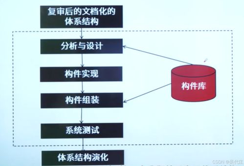 系統(tǒng)架構(gòu)設計師 基于架構(gòu)的軟件開發(fā)方法