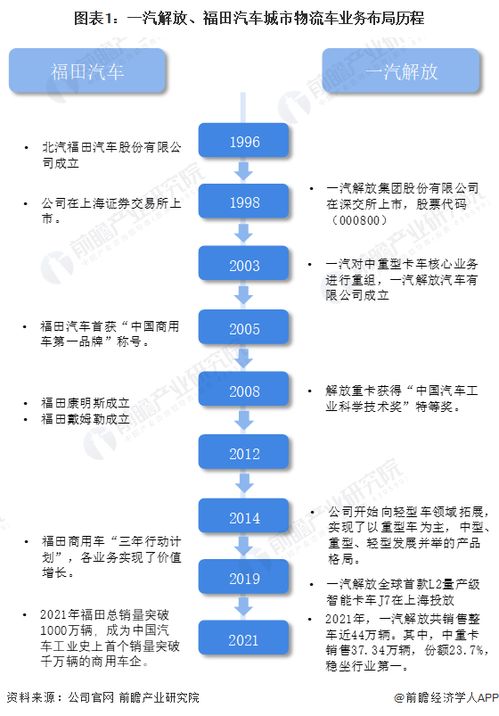 干貨 2022年中國城市物流車行業(yè)龍頭企業(yè)對比 一汽解放pk福田汽車 誰是中國城市物流車之王